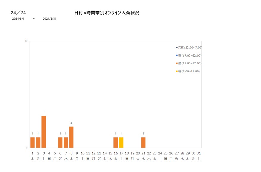 日付時間帯別24／24202408グラフ